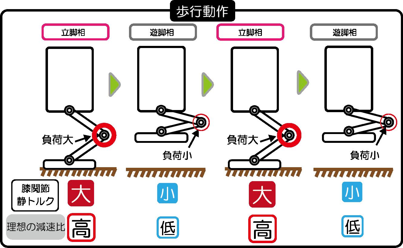 関節間のトルク相互利用可能な脚機構の開発2.jpg